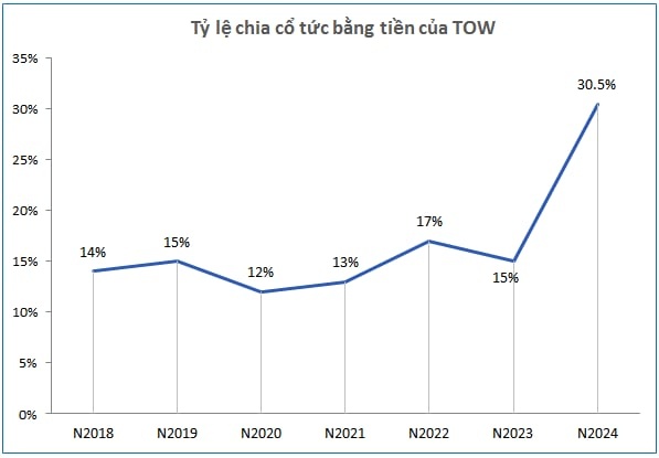TOW chia cổ tức cao nhất lịch sử sau năm lập kỷ lục lợi nhuận