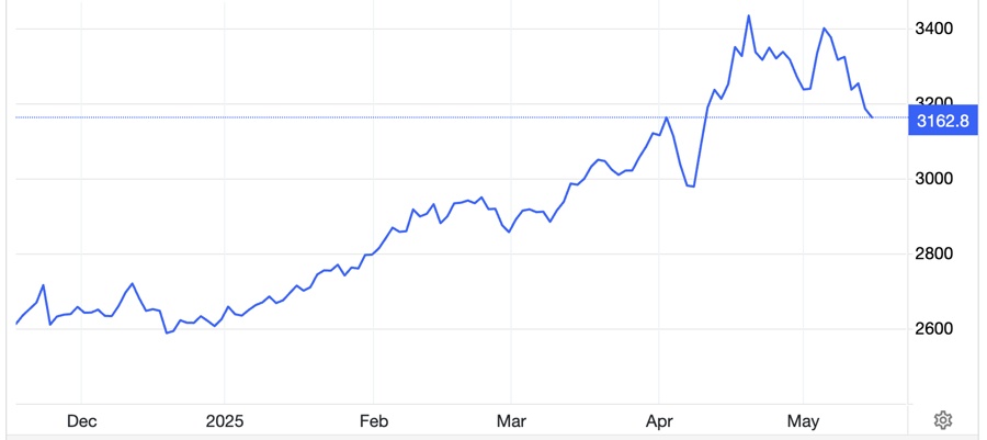 Mất mốc 3.200 USD/oz vì lực bán mạnh, giá vàng xuống đáy 5 tuần