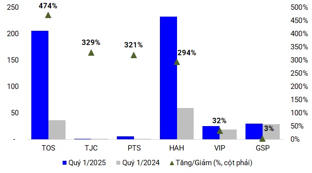 Ngành vận tải biển khởi đầu chậm quý 1