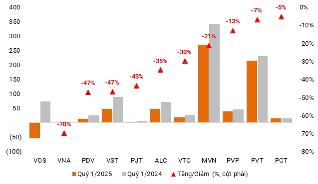 Ngành vận tải biển khởi đầu chậm quý 1