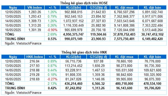 Chứng khoán Tuần 12-16/05/2025: Chững lại đà tăng