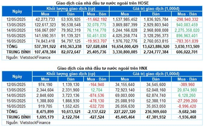 Chứng khoán Tuần 12-16/05/2025: Chững lại đà tăng