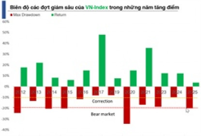 Chứng khoán Việt đã kết thúc điều chỉnh trong 3 tuần trở lại?