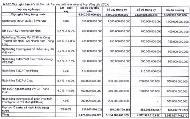 Hai công ty chứng khoán nhận tổng hạn mức 2,500 tỷ đồng từ ACB