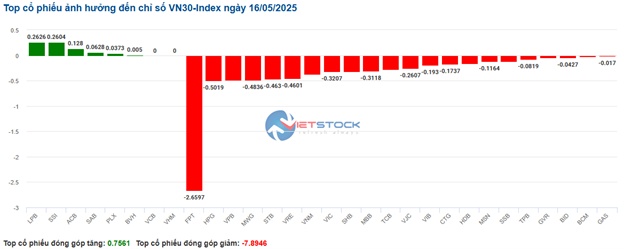 Thị trường phân hóa mạnh, VPL, GEE tiếp tục tăng trần