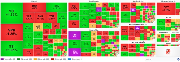Thị trường phân hóa mạnh, VPL, GEE tiếp tục tăng trần