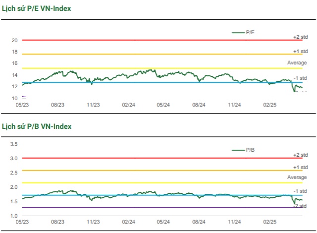 PHS: Định giá hấp dẫn cùng nền tảng vĩ mô ổn định là động lực để VN-Index duy trì sự phục hồi
