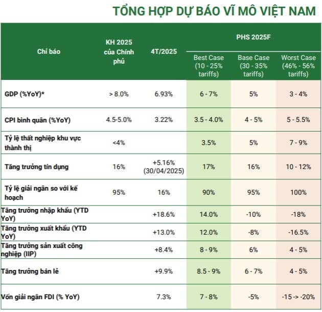 PHS: Định giá hấp dẫn cùng nền tảng vĩ mô ổn định là động lực để VN-Index duy trì sự phục hồi