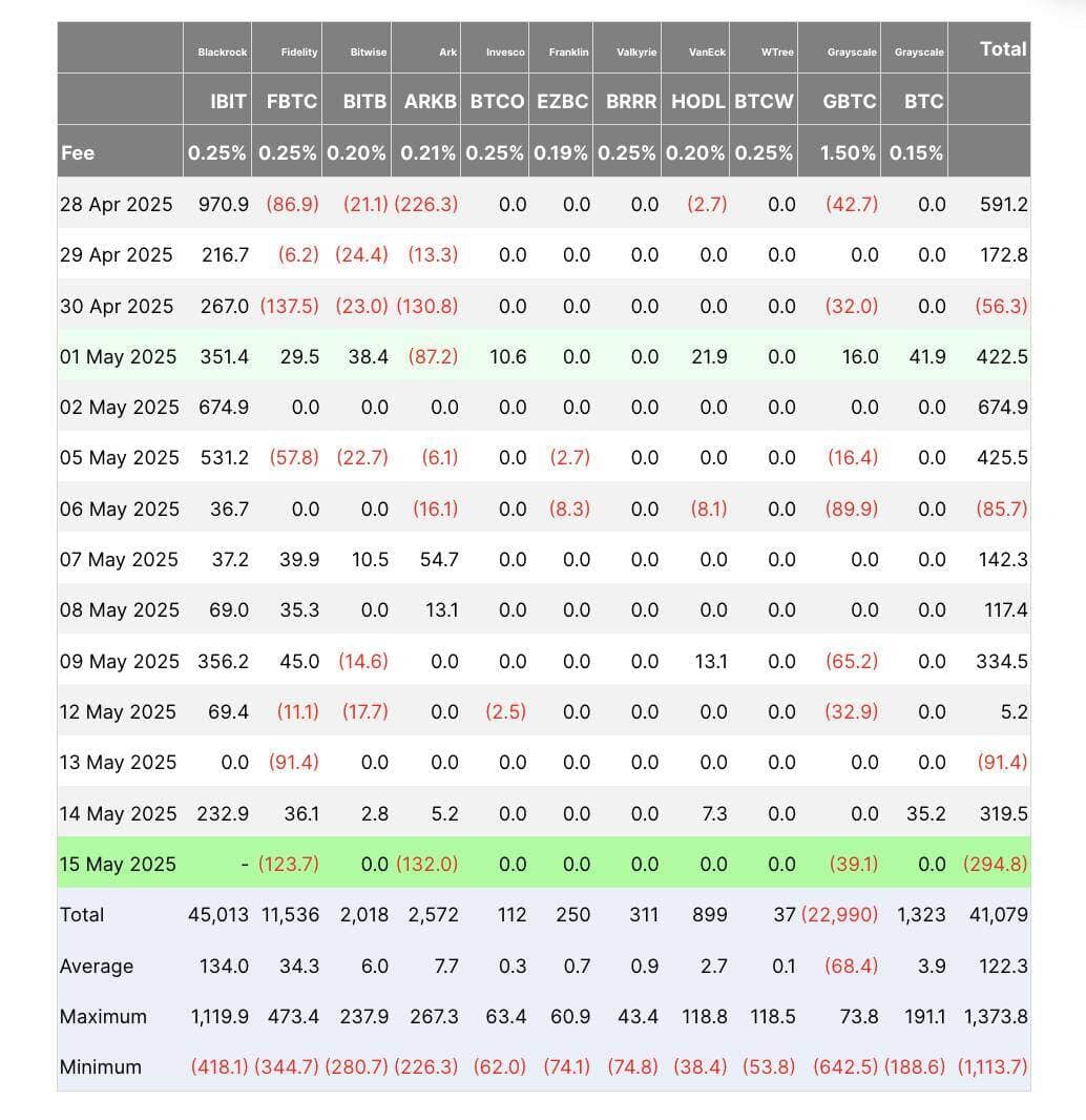 Bang Wisconsin "xả" hơn 6 triệu cổ phiếu của quỹ ETF Bitcoin IBIT