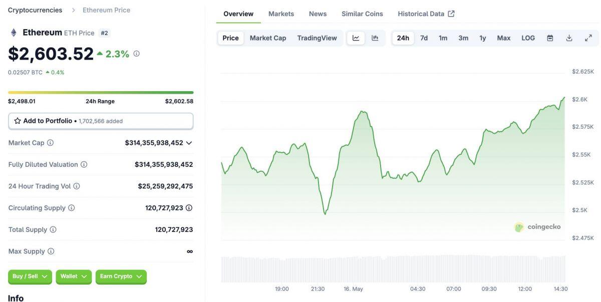 Khối lượng giao dịch stablecoin trên Ethereum lập kỷ lục 1,47 nghìn tỷ USD
