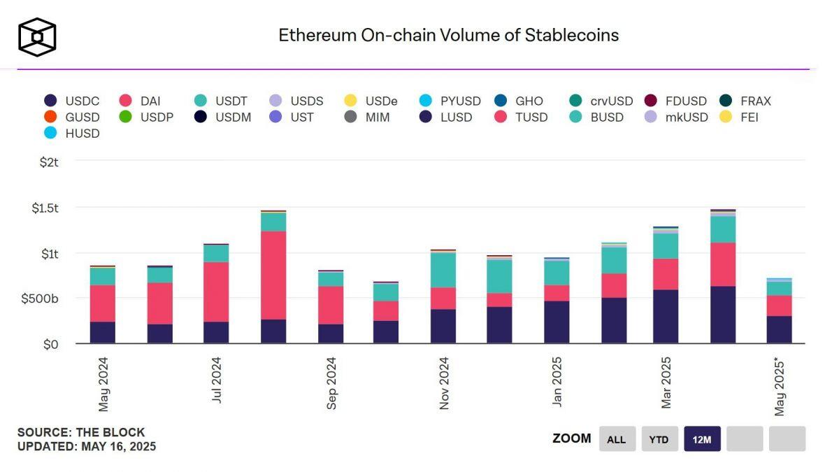 Khối lượng giao dịch stablecoin trên Ethereum lập kỷ lục 1,47 nghìn tỷ USD