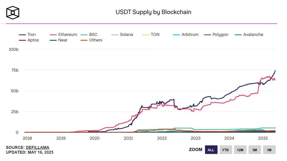Khối lượng giao dịch stablecoin trên Ethereum lập kỷ lục 1,47 nghìn tỷ USD