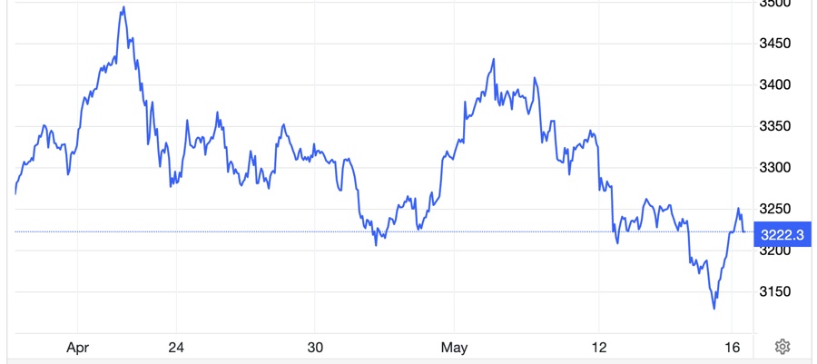 Vàng hồi giá nhờ đồng USD yếu đi, SPDR Gold Trust bán ròng 9 tấn