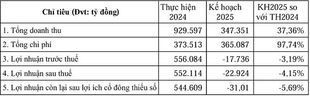 SII hậu thâu tóm (kỳ 1): Bán tài sản tốt rồi đem tiền cho vay