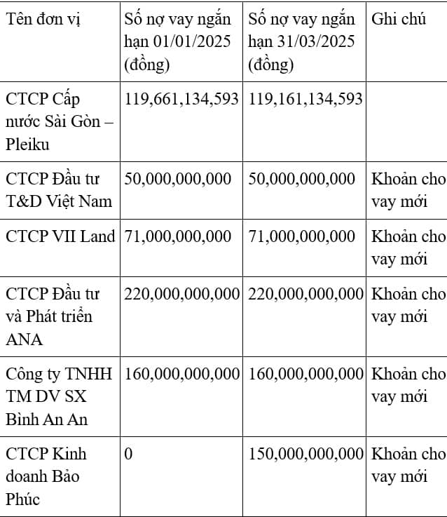 SII hậu thâu tóm (kỳ 1): Bán tài sản tốt rồi đem tiền cho vay