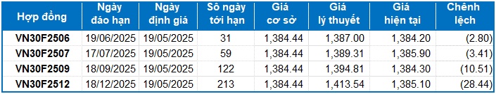 Chứng khoán phái sinh tuần 19-23/05/2025: Tâm lý phân vân còn hiện hữu