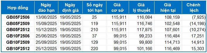 Chứng khoán phái sinh tuần 19-23/05/2025: Tâm lý phân vân còn hiện hữu