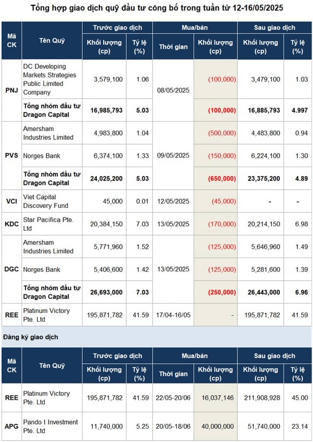 Lực bán chi phối giao dịch quỹ đầu tư
