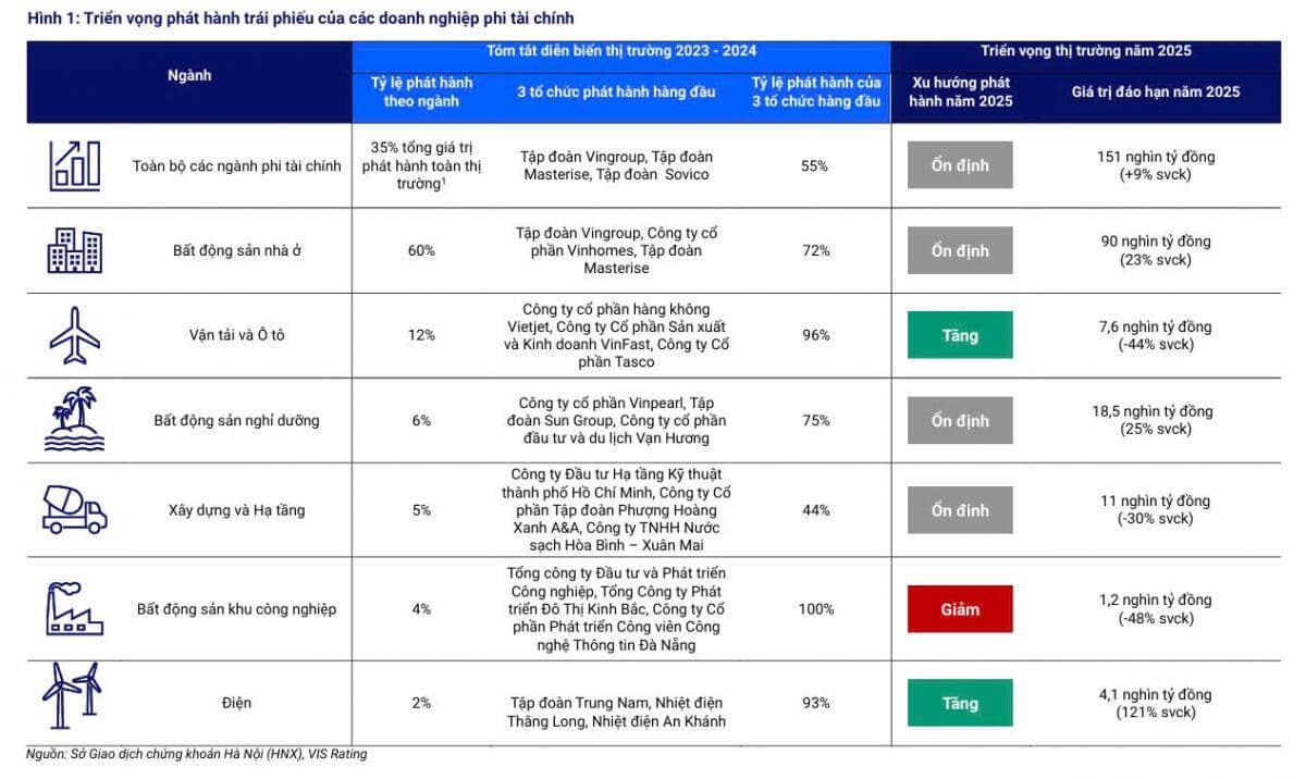 Trái phiếu doanh nghiệp phi tài chính năm 2025: Ổn định trong biến động, tái cấu dưới áp lực