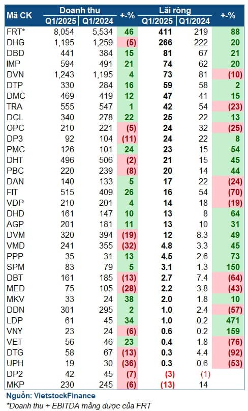 Dược quý 1: Các ông lớn hái quả ngọt