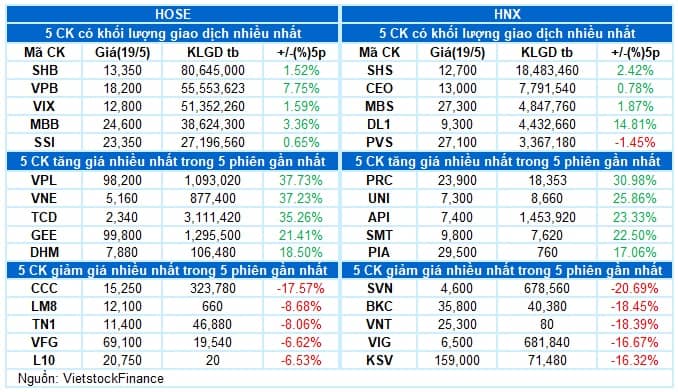 Vietstock Daily 20/05/2025: Áp lực bán tiếp tục chiếm ưu thế