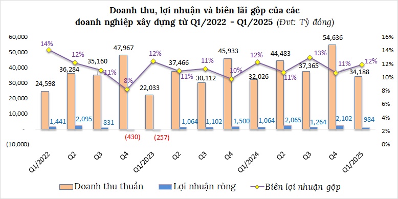 Lợi nhuận ngành xây dựng phân hóa, doanh nghiệp yếu kẹt trong vòng xoáy lỗ kéo dài