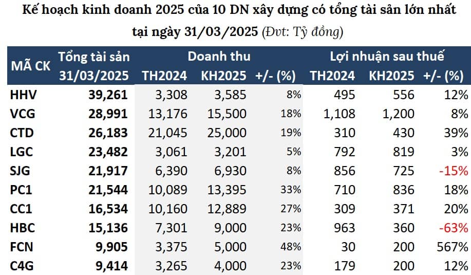 Lợi nhuận ngành xây dựng phân hóa, doanh nghiệp yếu kẹt trong vòng xoáy lỗ kéo dài