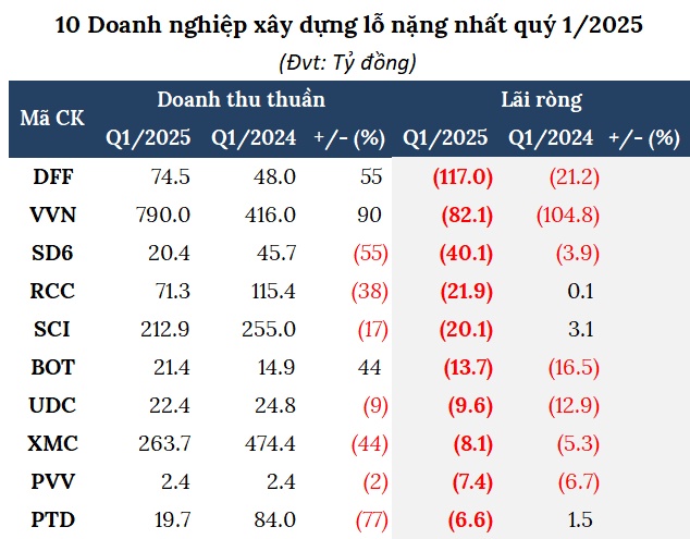 Lợi nhuận ngành xây dựng phân hóa, doanh nghiệp yếu kẹt trong vòng xoáy lỗ kéo dài