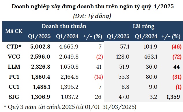 Lợi nhuận ngành xây dựng phân hóa, doanh nghiệp yếu kẹt trong vòng xoáy lỗ kéo dài