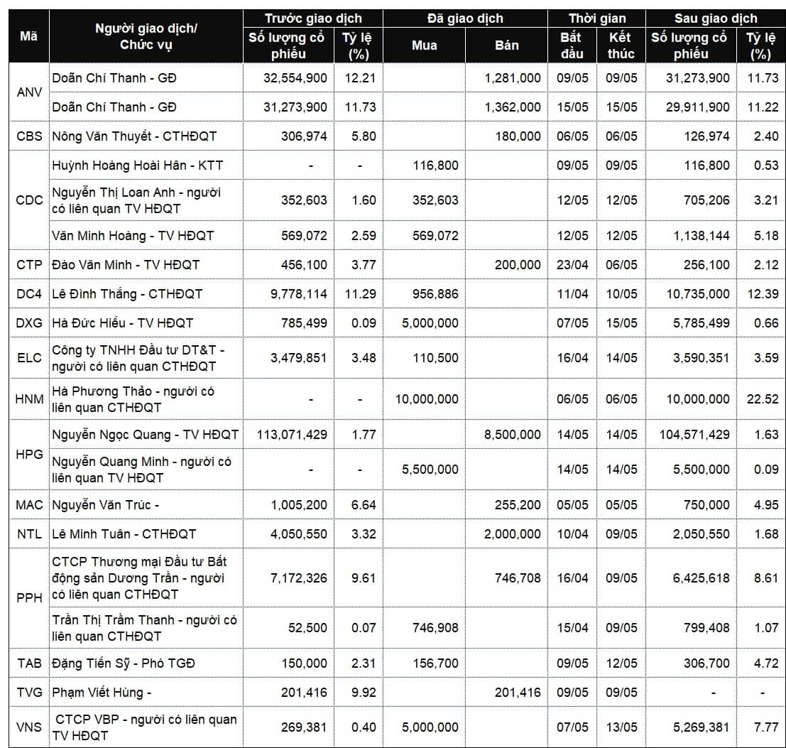 Lãnh đạo mua bán cổ phiếu: Nhiều giao dịch lớn sắp diễn ra?
