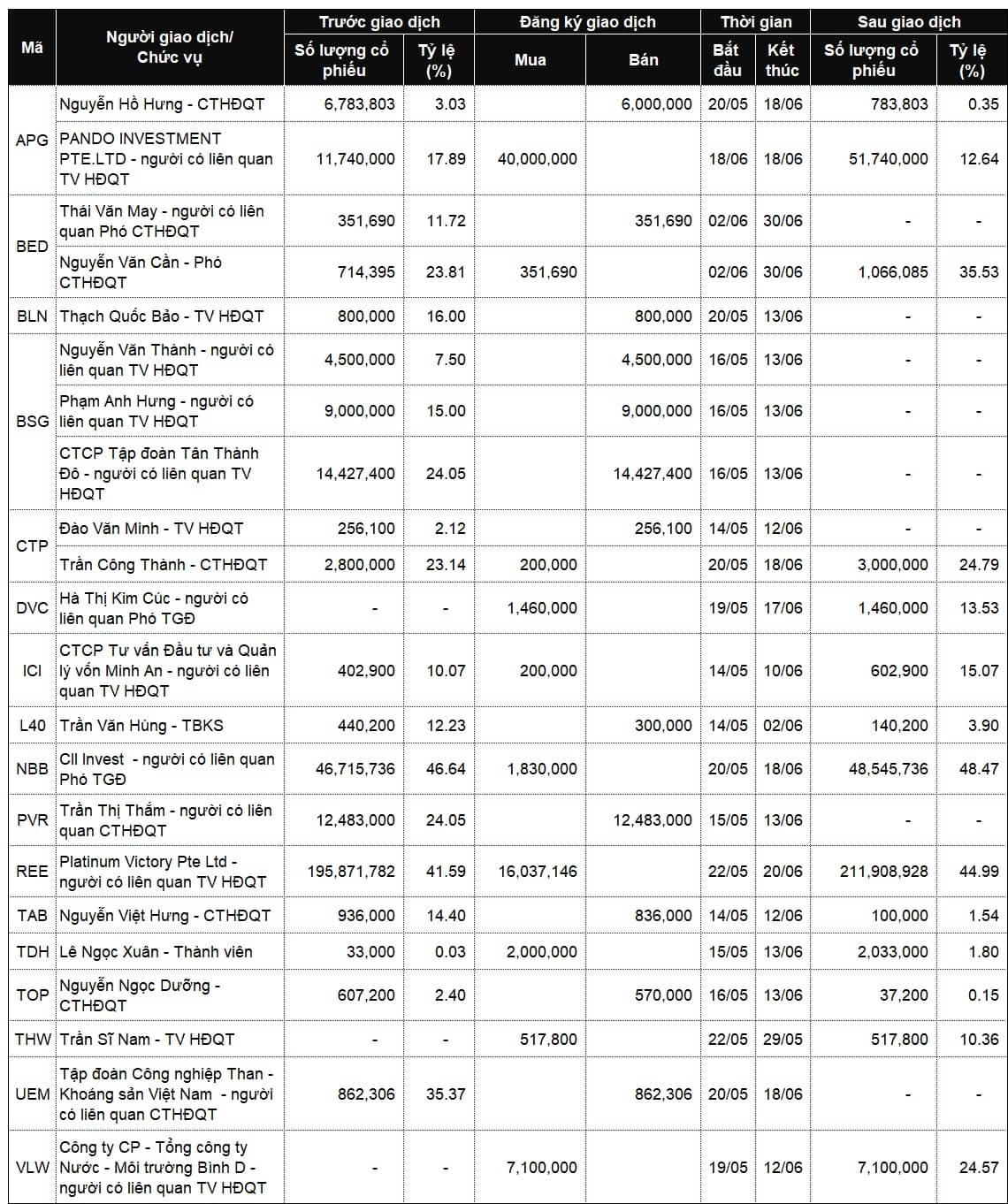 Lãnh đạo mua bán cổ phiếu: Nhiều giao dịch lớn sắp diễn ra?