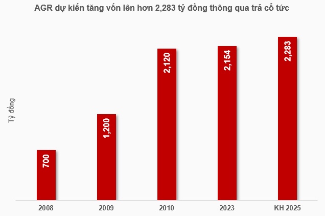 Agriseco sắp phát hành gần 13 triệu cp trả cổ tức, tăng vốn lên hơn 2,283 tỷ