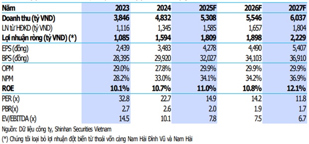 Tại sao nên mua KBC, GMD và CTG?