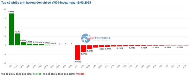 Nhịp đập Thị trường 19/05: Cổ phiếu nhóm Vingroup đỡ chỉ số, đà giảm thu hẹp