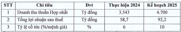 Không lâu sau khi huy động tiền trả nợ, Nhựa Việt Thành vay ngân hàng thêm hàng trăm tỷ