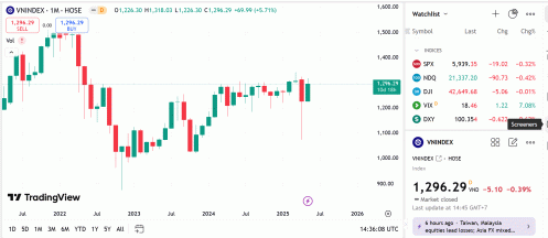 VN-Index nhiều khả năng tiếp tục điều chỉnh nhưng áp lực giảm sâu chưa quá lớn
