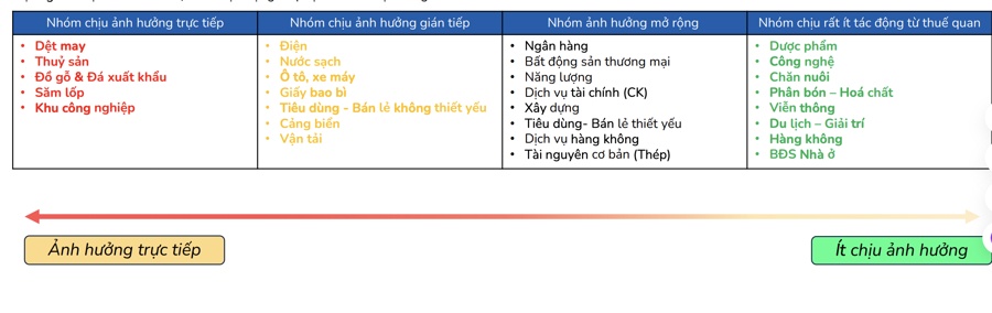 8 nhóm ngành đáng ưu tiên đầu tư trong giai đoạn chưa rõ ràng về thuế quan