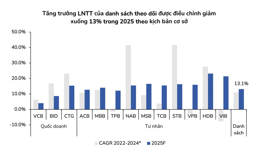 Lợi nhuận ngân hàng năm 2025: Trông chờ vào thu hồi nợ xấu bất động sản?