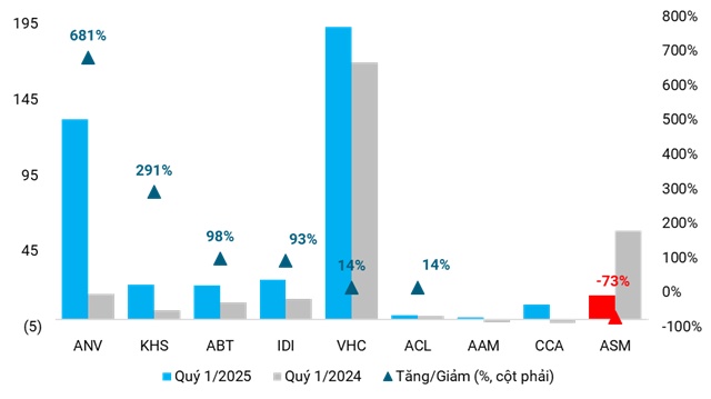 Thủy sản quý 1/2025: Cá tra khởi sắc, tôm phân hóa