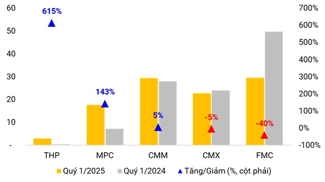 Thủy sản quý 1/2025: Cá tra khởi sắc, tôm phân hóa