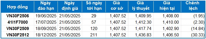 Chứng khoán phái sinh ngày 21/05/2025: Hiện tượng phân hóa đang diễn ra