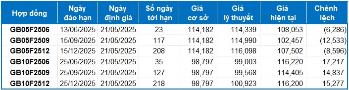 Chứng khoán phái sinh ngày 21/05/2025: Hiện tượng phân hóa đang diễn ra