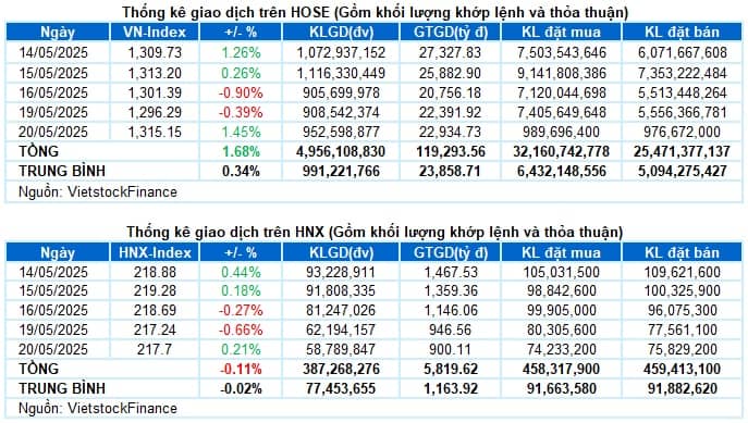 Vietstock Daily 21/05/2025: Tâm lý hưng phấn bao trùm