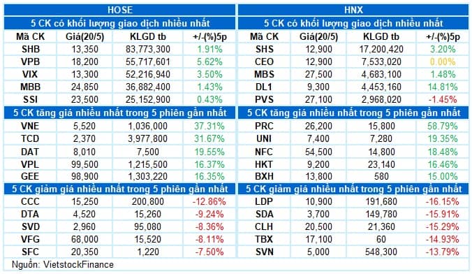 Vietstock Daily 21/05/2025: Tâm lý hưng phấn bao trùm