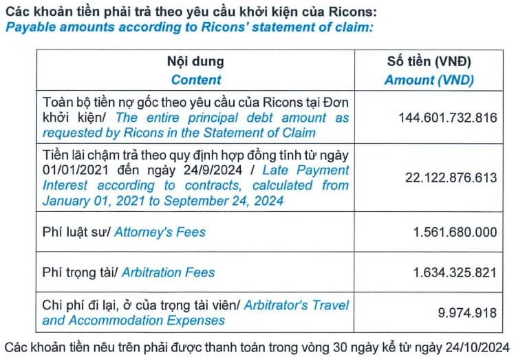 Tòa án buộc Coteccons trả gần 170 tỷ đồng cho Ricons
