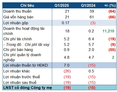 Hơn 18 triệu cp Angimex ‘tái xuất’ trên UPCoM sau khi bị hủy niêm yết