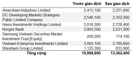 Nhóm quỹ liên quan Dragon Capital bán ra gần 1.4 triệu cp FRT