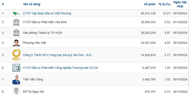 VietABank nộp hồ sơ niêm yết lên HOSE