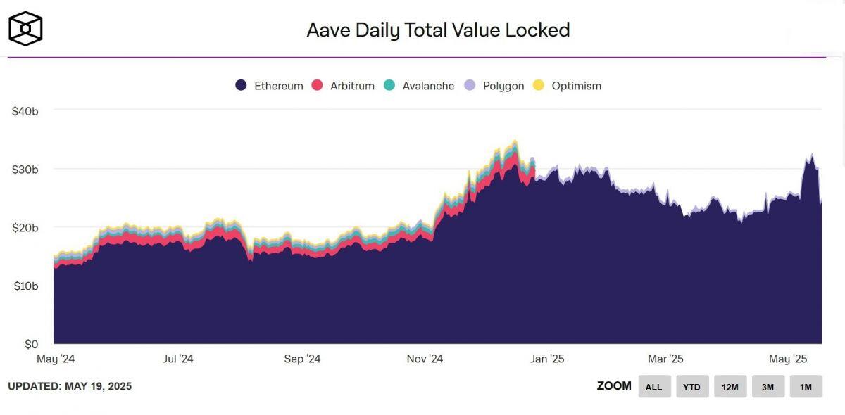 Aave cán mốc 30 tỷ USD TVL - Chu kỳ DeFi mới đã bắt đầu?