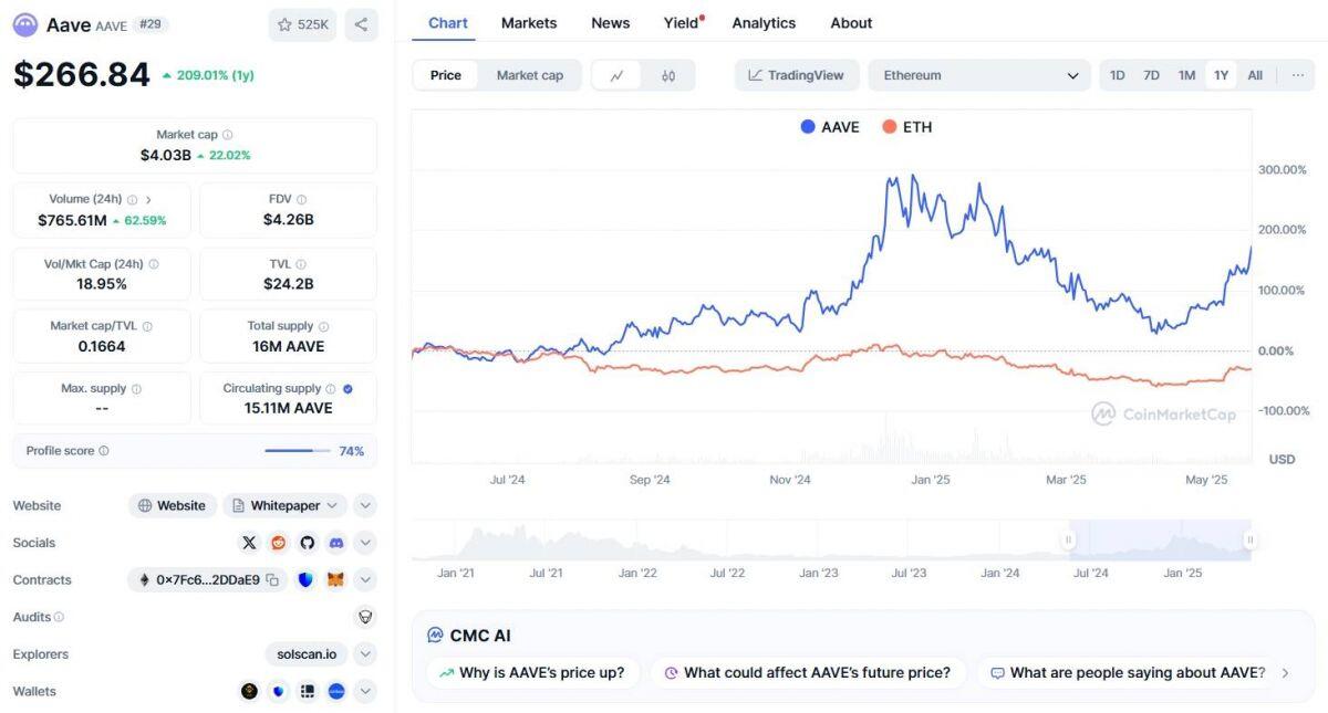 Aave cán mốc 30 tỷ USD TVL - Chu kỳ DeFi mới đã bắt đầu?